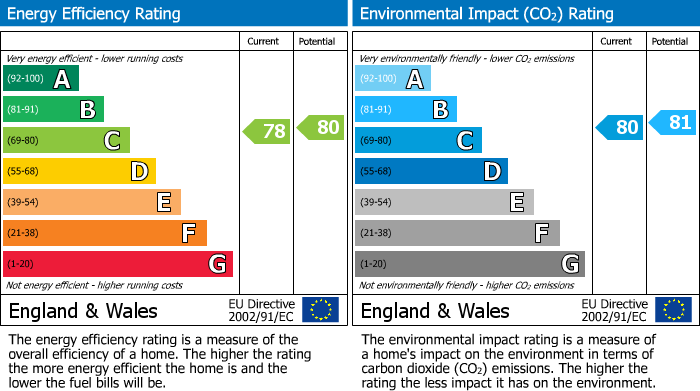 EPC Graph for Greenside, The Green, Theydon Bois