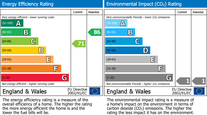 EPC Graph for Beamish Close, North Weald