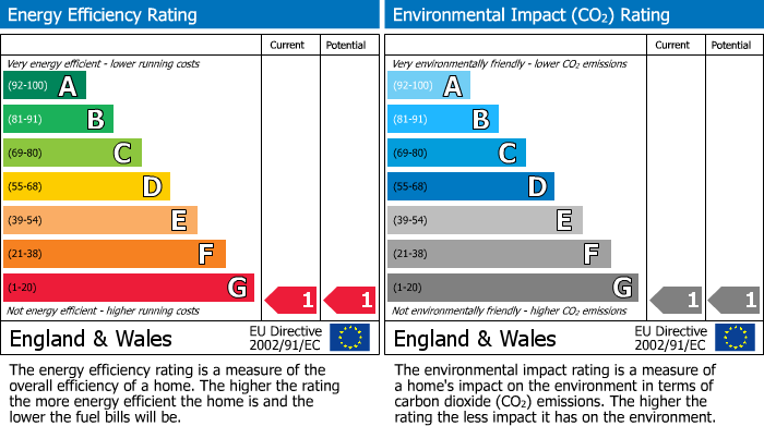 EPC Graph for Centre Drive, Epping