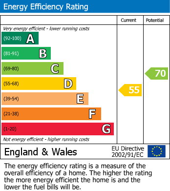 EPC Graph for Fernhall Lane, Upshire