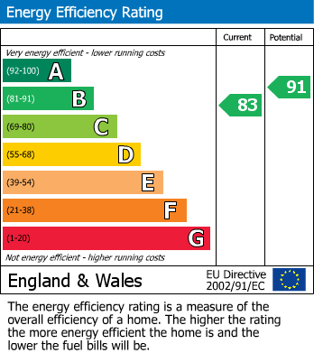 EPC Graph for Buckingham Road, Epping