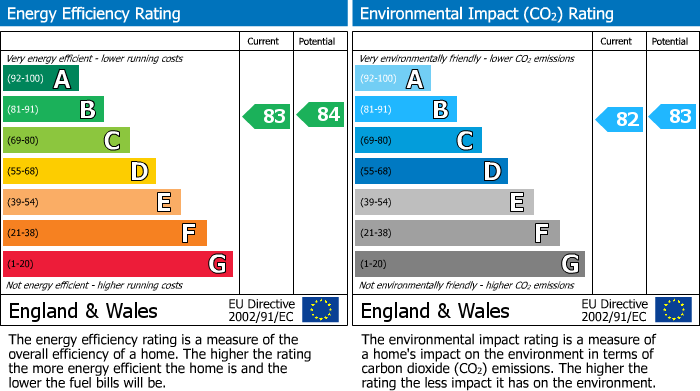 EPC Graph for Kings Wood Park, Epping