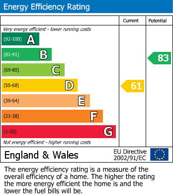 EPC Graph for Beaconfield Road, Epping