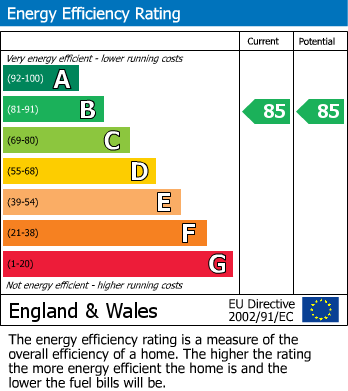 EPC Graph for Beamish Close, North Weald