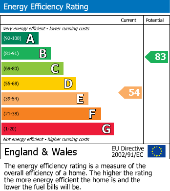 EPC Graph for Rowley Mead, Thornwood, Epping