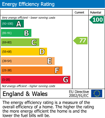 EPC Graph for Tysea Hill, Stapleford Abbotts.