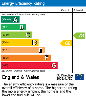 EPC Graph for Egg Hall, Epping