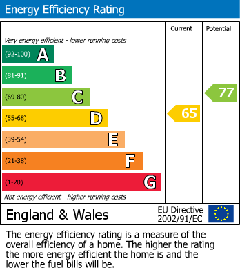 EPC Graph for St. Albans Road, Coopersale.