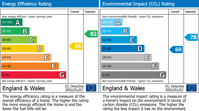 EPC Graph for Beulah Road, Epping