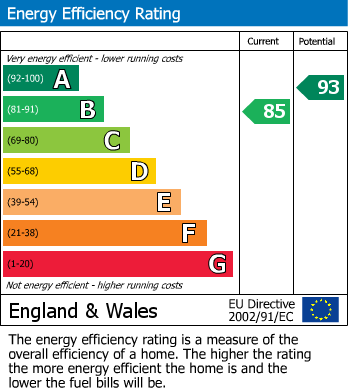 EPC Graph for Huntley Road, Harlow