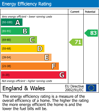 EPC Graph for Parklands, Coopersale