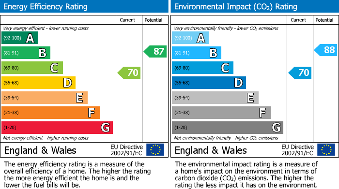 EPC Graph for Highfield Green, Epping