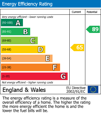 EPC Graph for School Green Lane, North Weald