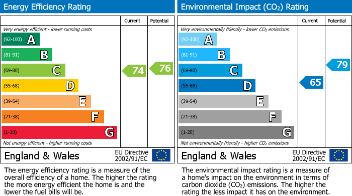 EPC Graph for Annes Court, Hemnall Street, Epping