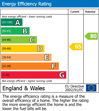 EPC Graph for Bury Lane, Epping