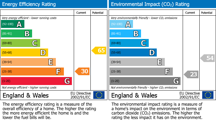 EPC Graph for Station Road, Epping