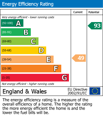 EPC Graph for Flux Lane, Epping