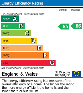 EPC Graph for Centre Avenue, Epping