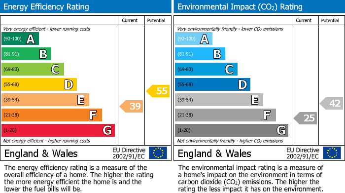 EPC Graph for High Street, Epping