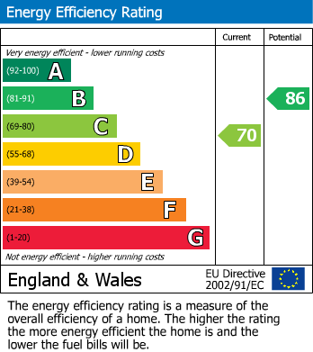 EPC Graph for Princes Close, North Weald.