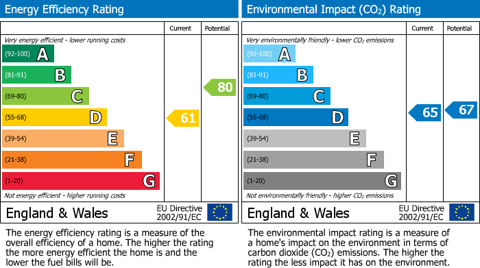 EPC Graph for Hampden Close, North Weald