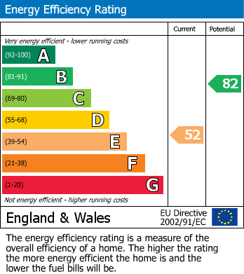 EPC Graph for Heath Drive, Theydon Bois