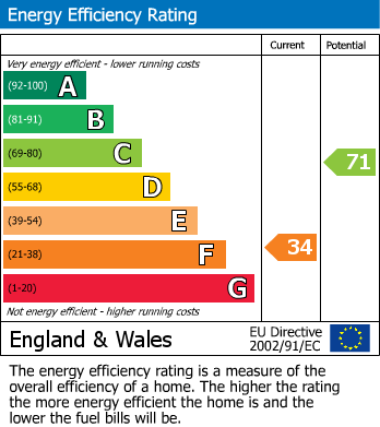 EPC Graph for Church Hill, Epping