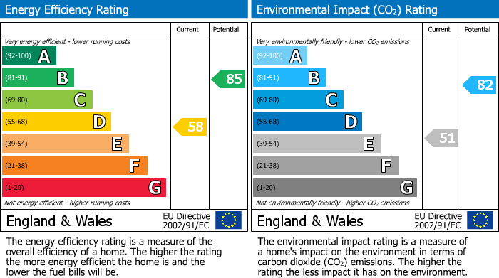 EPC Graph for Lynceley Grange, Epping