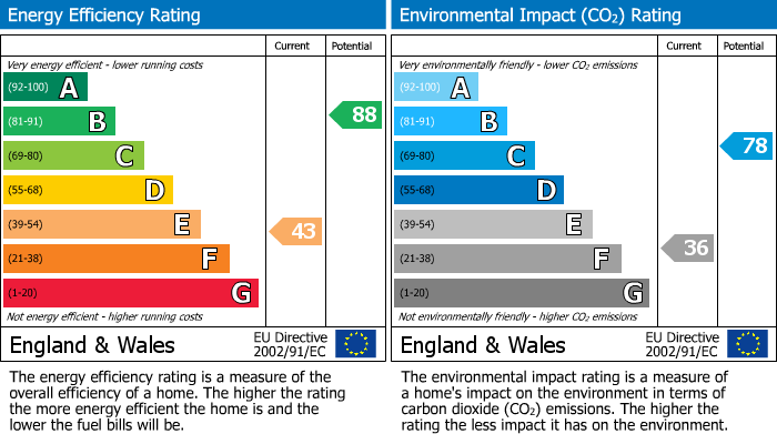 EPC Graph for Mount Road, Theydon Garnon, Epping