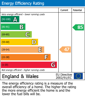 EPC Graph for Bridge Hill, Epping