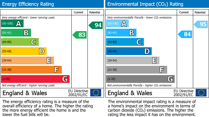 EPC Graph for Upland Road, Thornwood