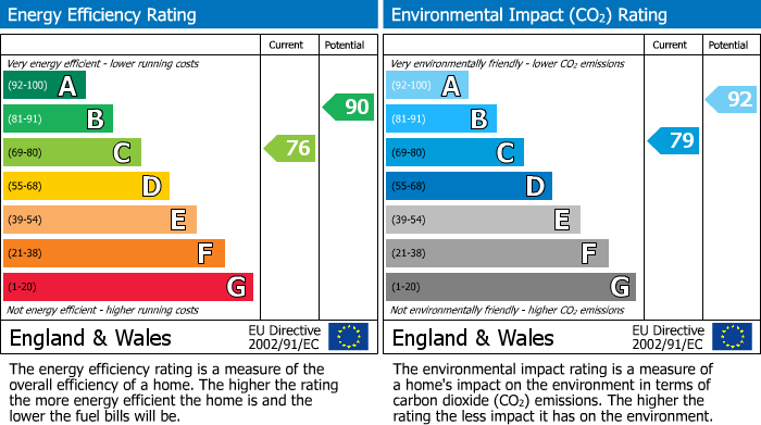 EPC Graph for The Gables, Ongar