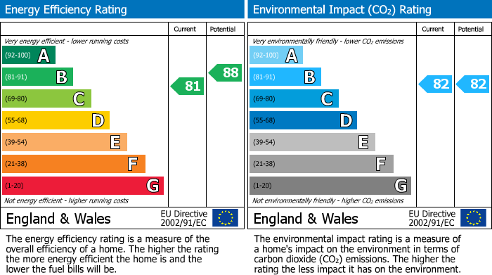 EPC Graph for Kings Wood Park, Epping