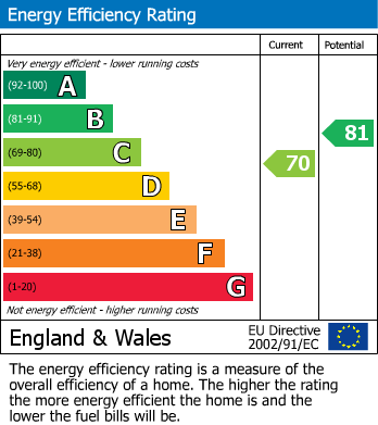 EPC Graph for Chapel Road, Epping