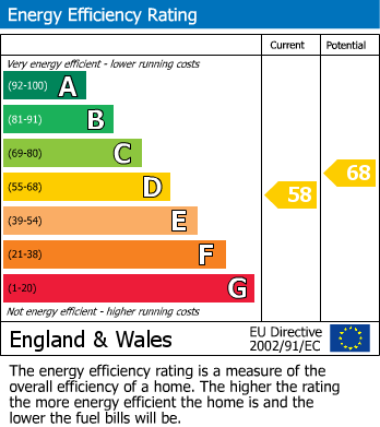 EPC Graph for Woodfield Terrace, Thornwood