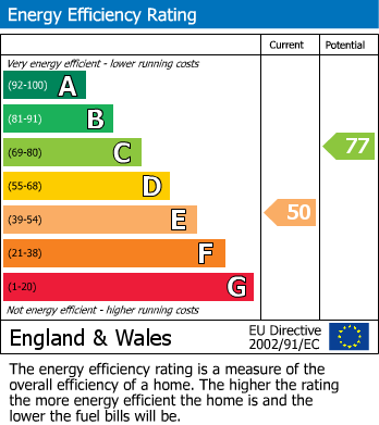 EPC Graph for Allnutts Road, Epping