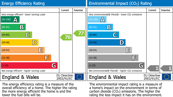 EPC Graph for Hampden Close, North Weald