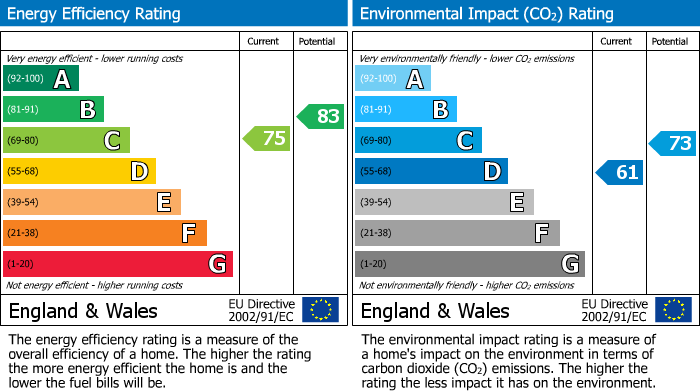 EPC Graph for Woodland Grove, Epping