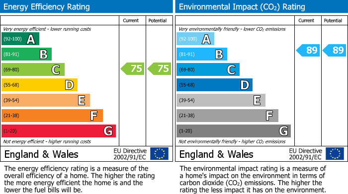 EPC Graph for Buckingham Road, Epping