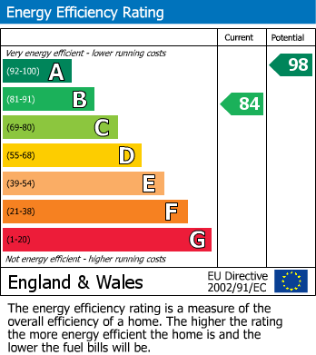 EPC Graph for Langland Place, Roydon,