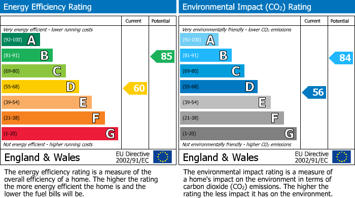 EPC Graph for Hillcrest Way, Epping