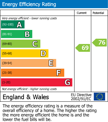 EPC Graph for Albany Court, Epping