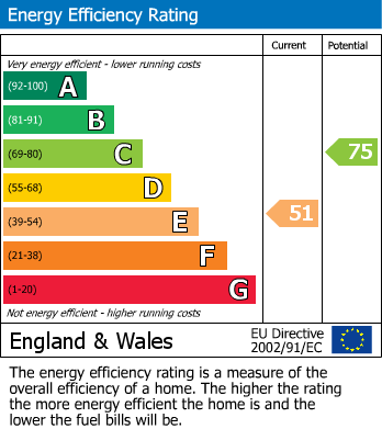 EPC Graph for Crows Road, Epping