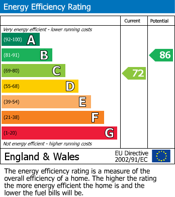 EPC Graph for Shaftesbury Road, Epping