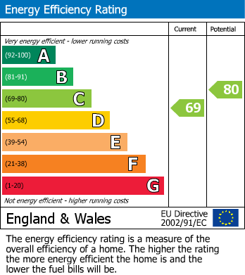 EPC Graph for High View Close, Loughton