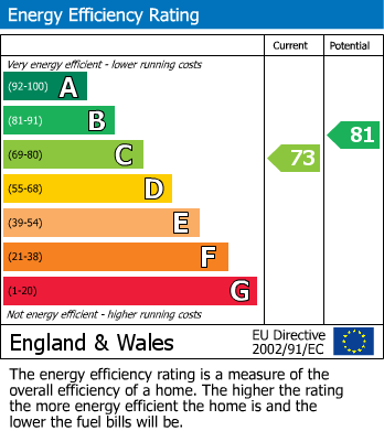EPC Graph for Bluemans, North Weald