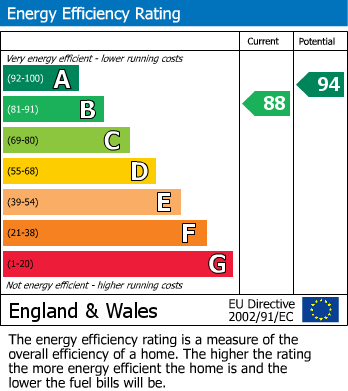 EPC Graph for Coopersale Lane, Theydon Bois