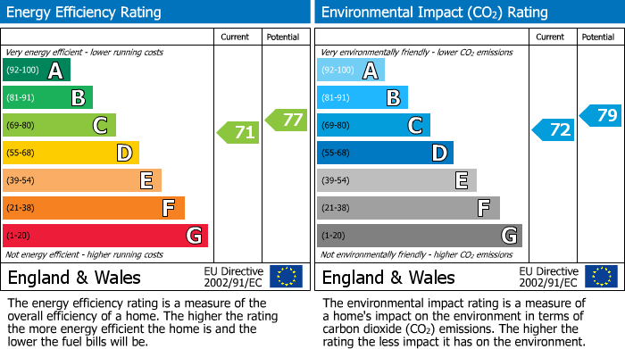 EPC Graph for Cedar Court, Station Road, Epping