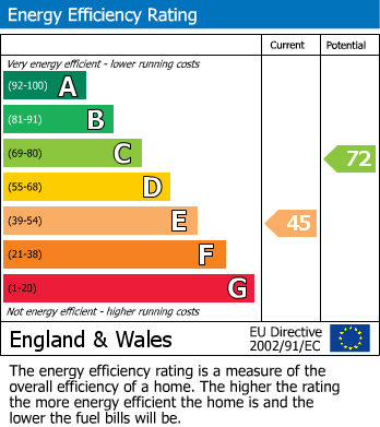 EPC Graph for Crows Road, Epping