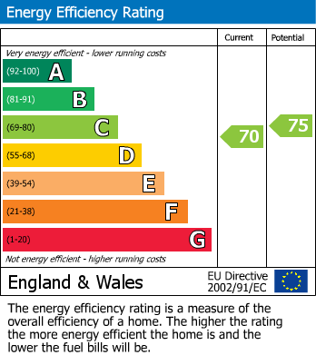EPC Graph for Redgrove House, Epping